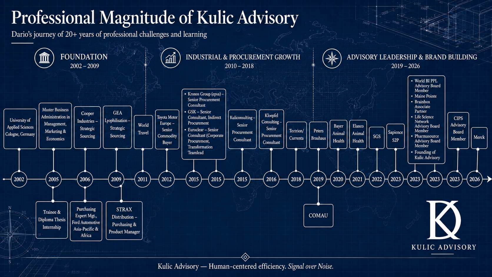 Professional Magnitude of Kulic Advisory timeline showing Dario Kulic's professional journey from foundation through industrial procurement growth to advisory leadership and brand building.
